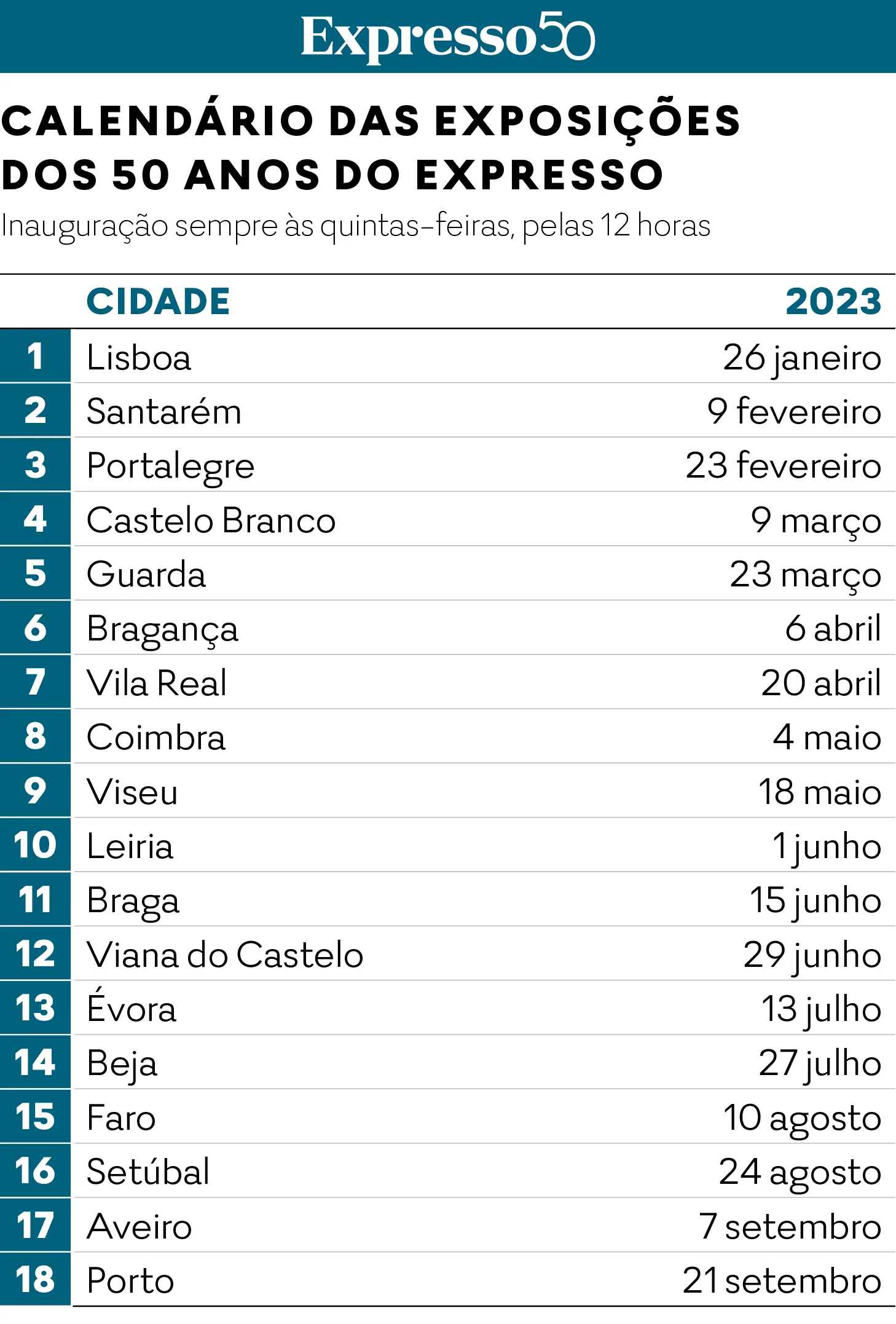 Foi assim em Santarém. Agora é a vez de Portalegre mostrar as grandes notícias de Portugal e do mundo nos últimos 50 anos (veja o vídeo)