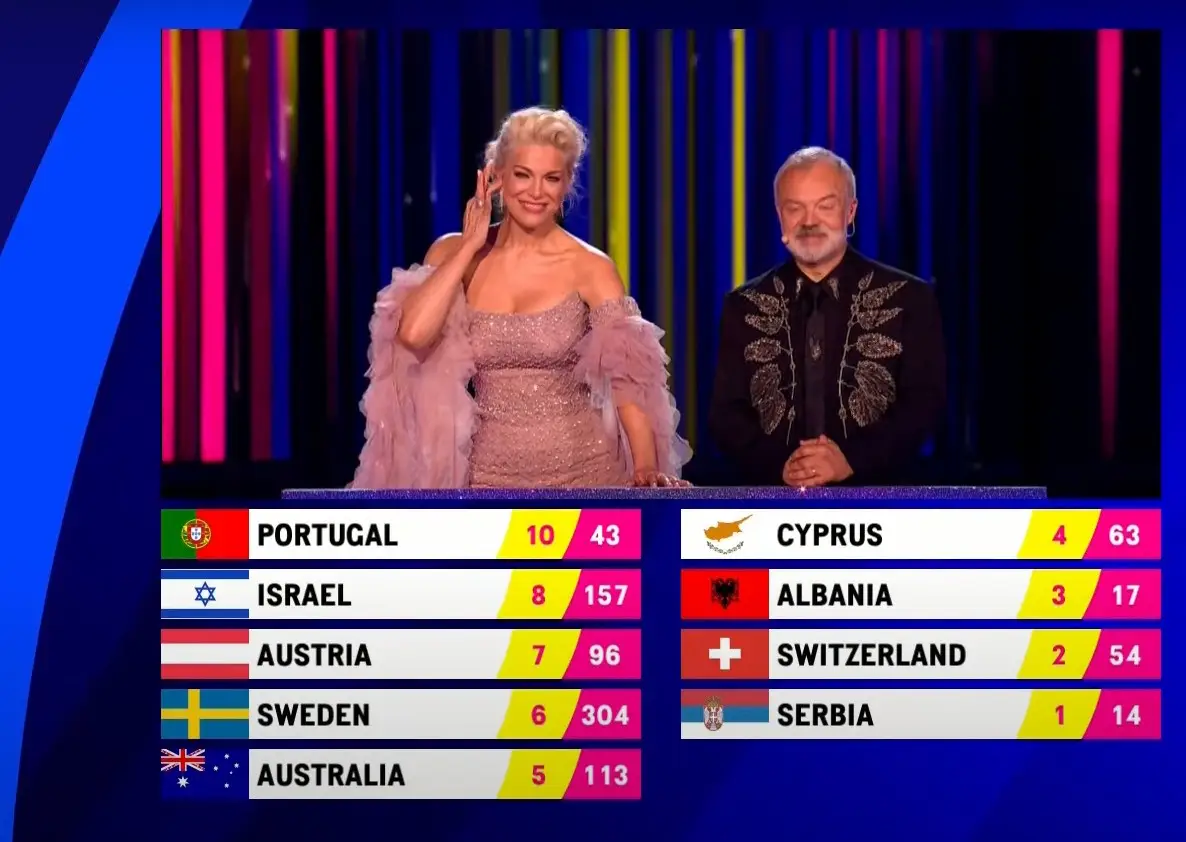 Festival da Eurovisão: que países deram pontos a Portugal