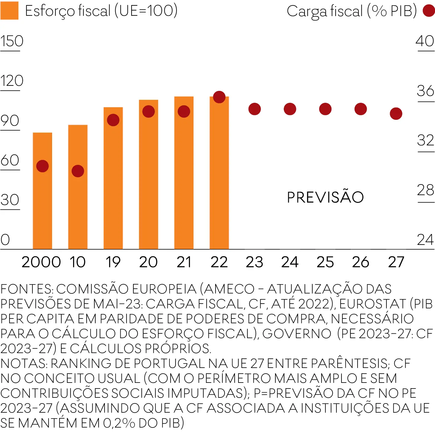 Portugal com carga fiscal máxima e elevado esforço fiscal