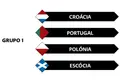 Portugal já conhece os adversários