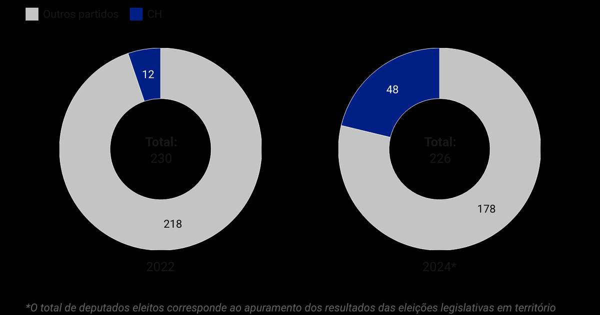 Mapa do Chega, concelho a concelho: só em 32 concelhos ficou abaixo de 15% dos votos, em 5 passou os 30%