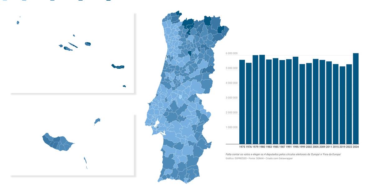 Mapa da abstenção, concelho a concelho: nunca tantas pessoas tinham votado numas eleições em Portugal