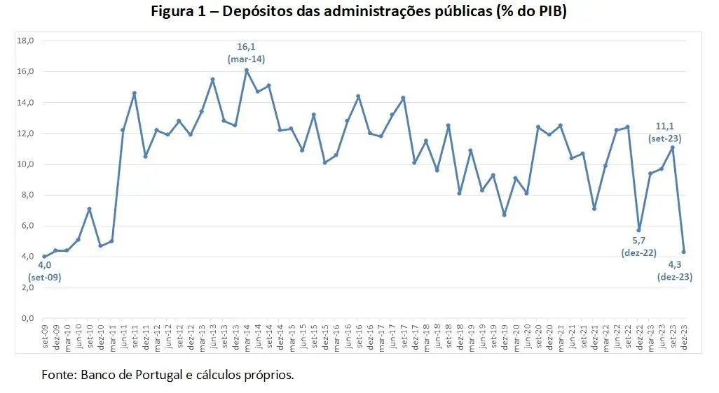 “Cofres” menos cheios em 14 anos e excedente em queda com desaceleração económica