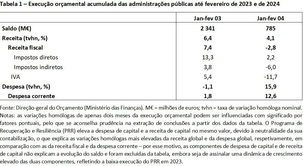 “Cofres” menos cheios em 14 anos e excedente em queda com desaceleração económica