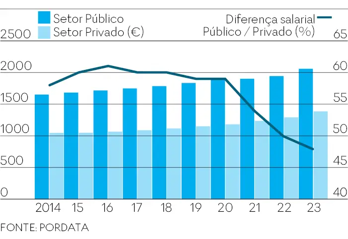 Degradação dos serviços públicos