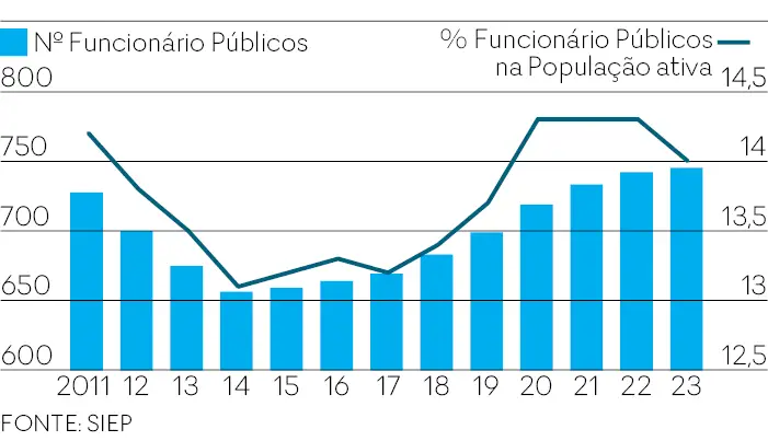 Degradação dos serviços públicos