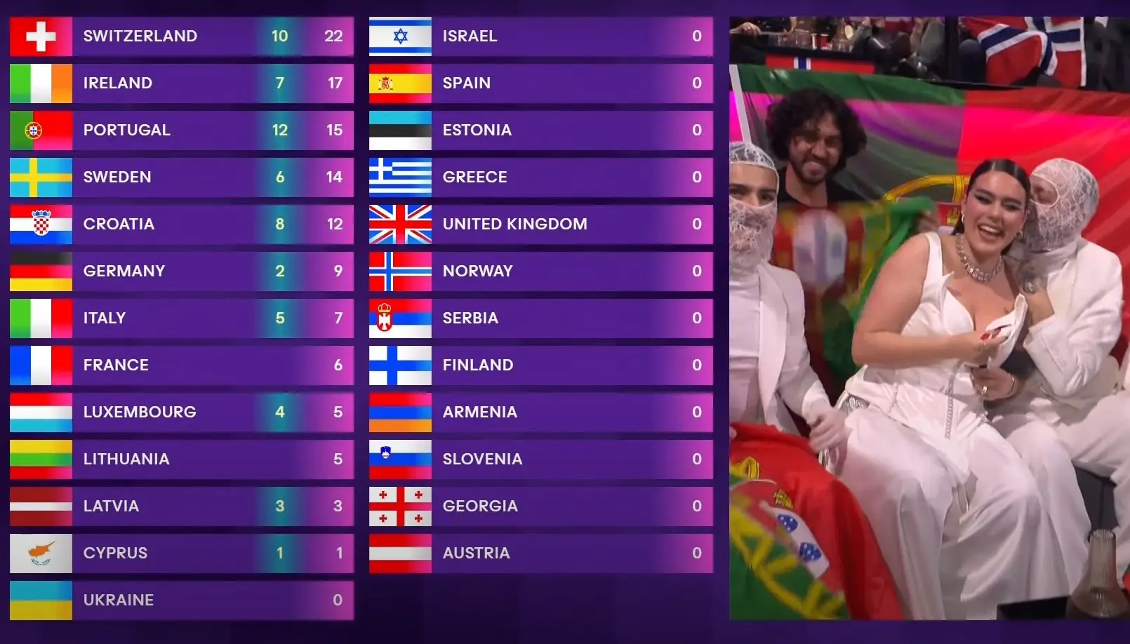 Quels pays ont donné leurs votes au Portugal lors du Festival Eurovision ?