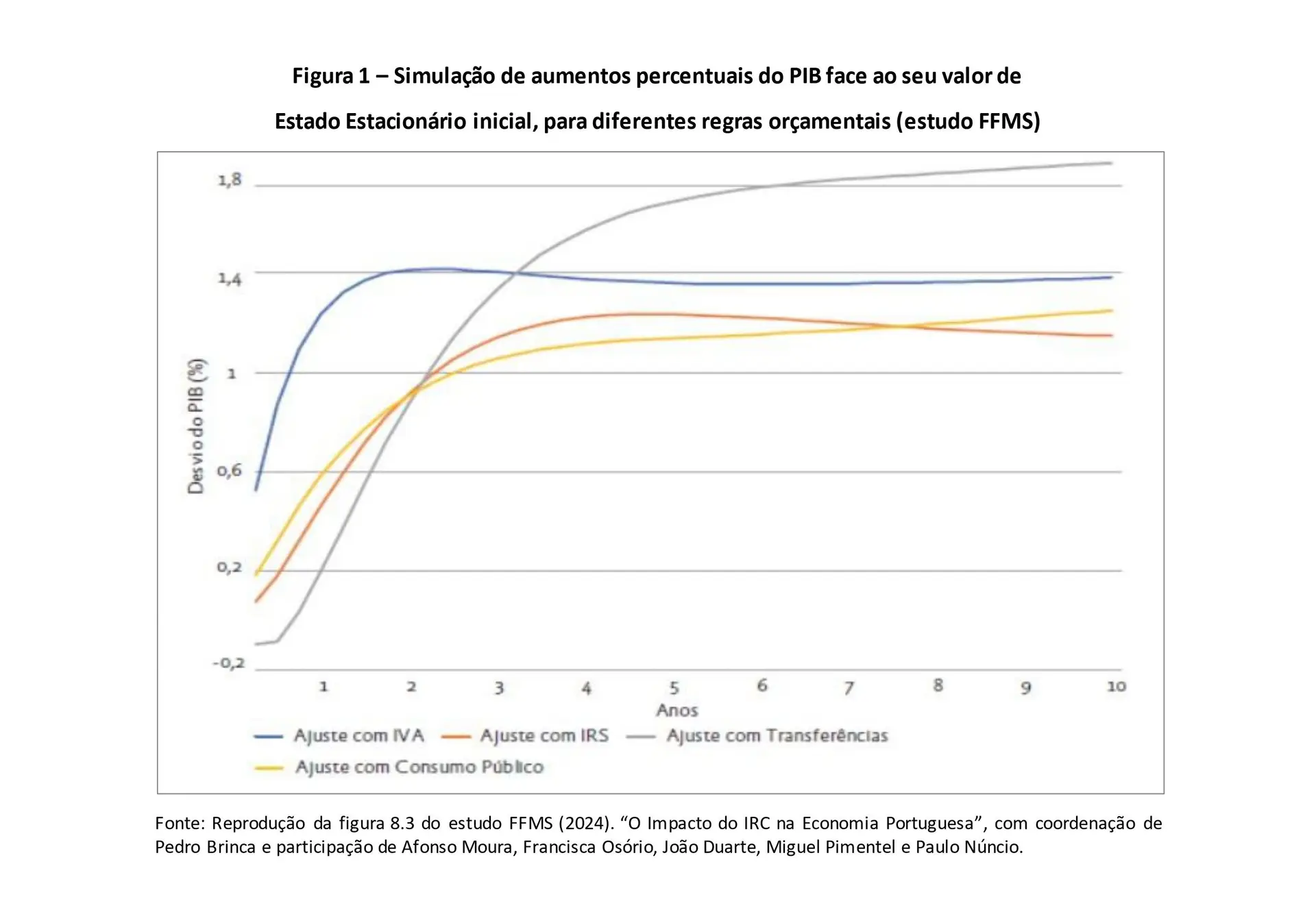 Desagravamento fiscal, reforma do Estado e crescimento económico