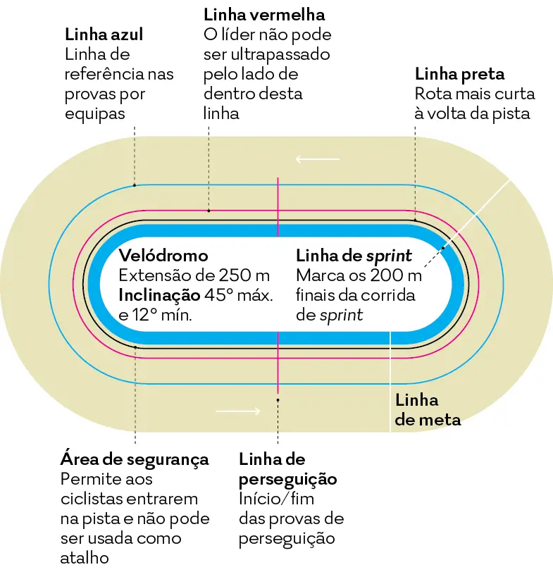 Mas afinal o que é o madison? E o omnium?