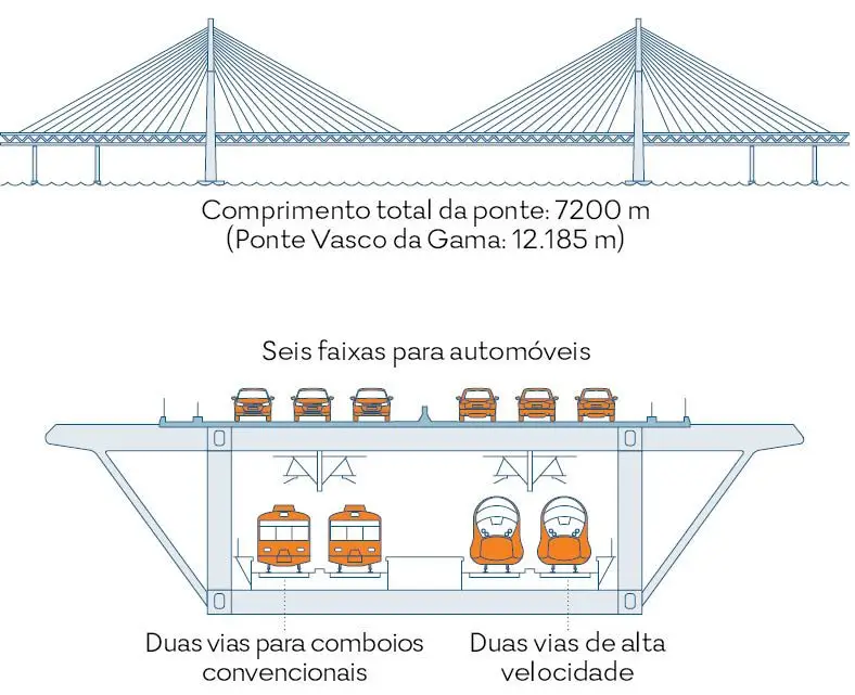 Nova ponte de Lisboa vai ter carros e comboios