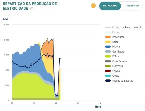 Apagão mandou abaixo mais de 90% do consumo de eletricidade em Portugal