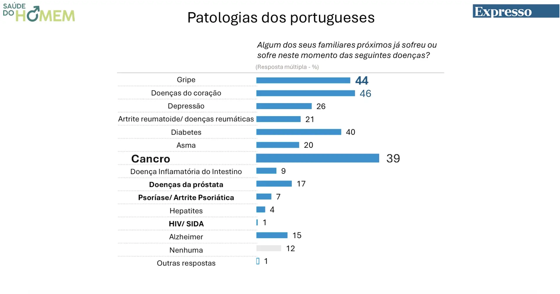 Segundo o estudo, 39% é a percentagem de portugueses com um familiar que já teve ou tem algum tipo de cancro. Os rastreios são uma forma de prevenção secundária importante para alguns cancros, como é o caso do cancro da próstata