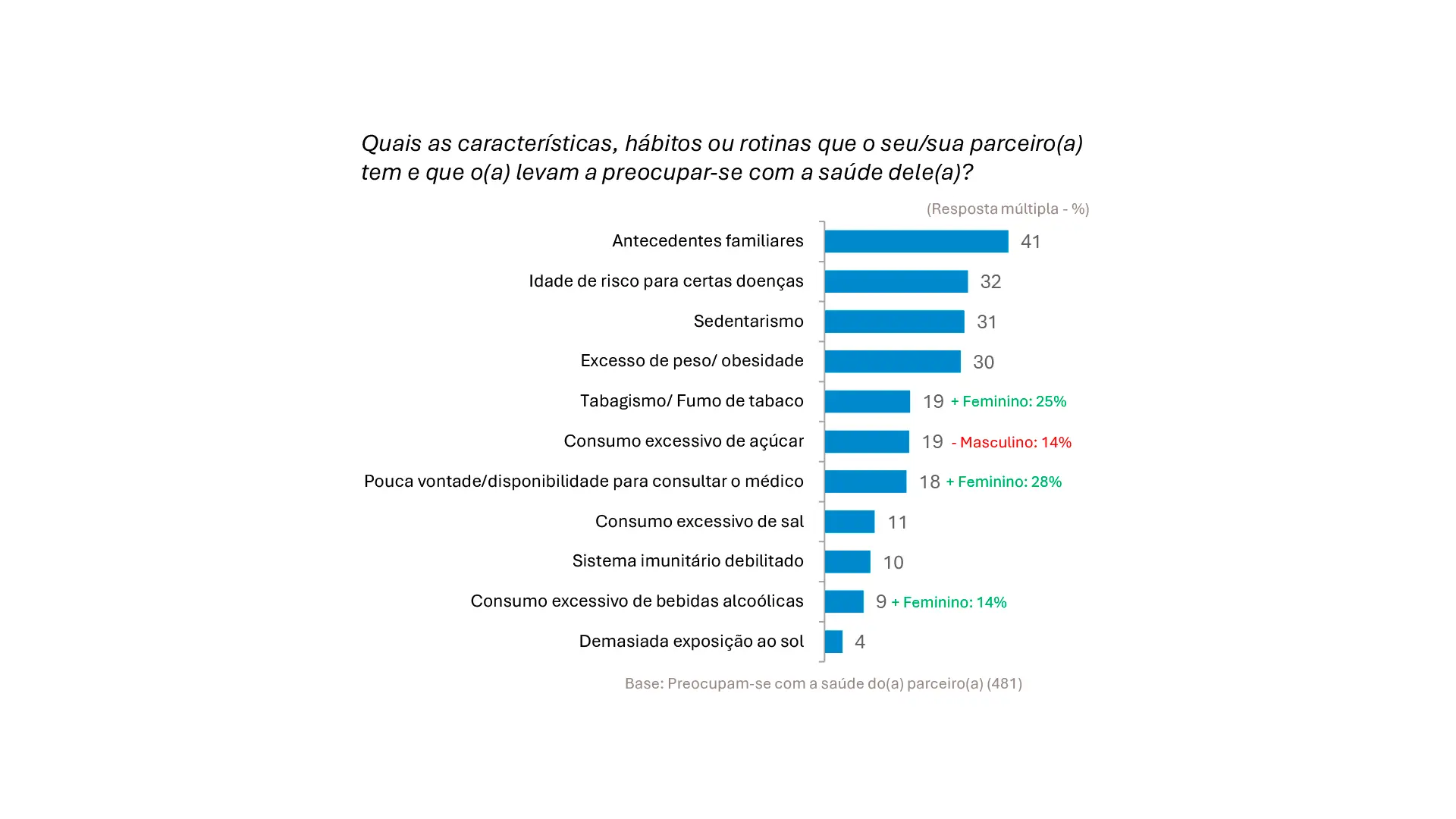 As características, hábitos ou rotinas que o seu/sua parceiro(a) tem e que o(a) levam a preocupar-se com a saúde dele(a)