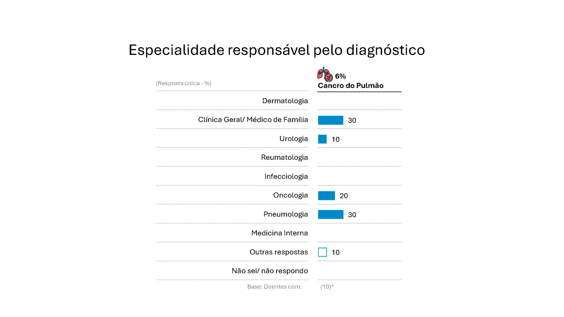 Cancro do pulmão: “É necessário garantir o acesso e não excluir ninguém”