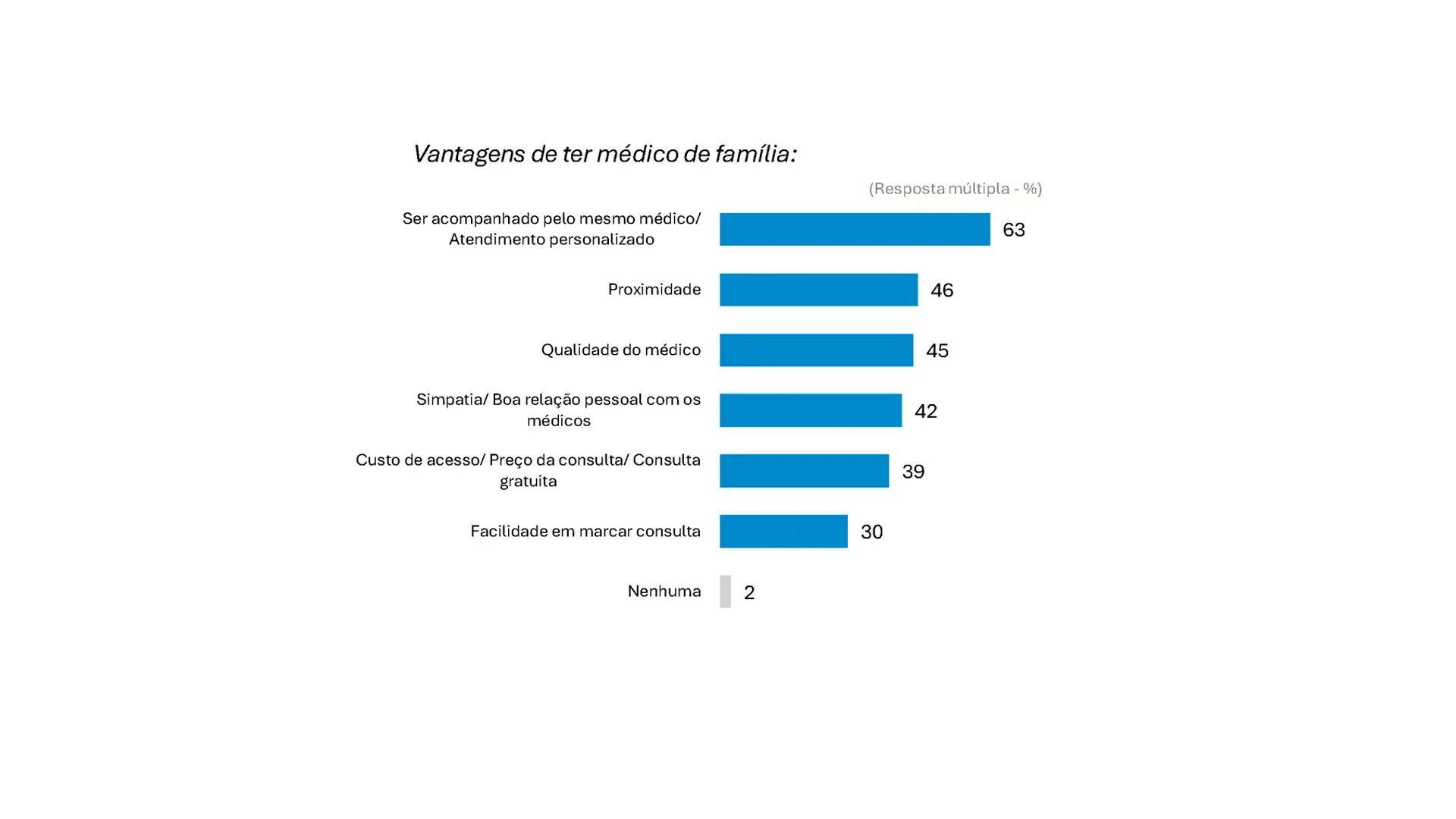Vantagens em ter médico de família apontadas pelos inquiridos