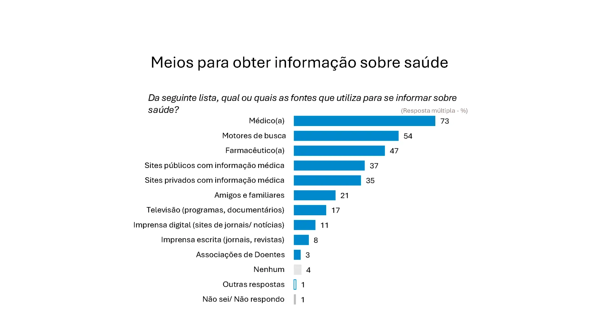  Três em cada quatro portugueses continuam a confiar no médico como principal fonte de informação sobre saúde. 54% admitem também utilizar motores de busca
