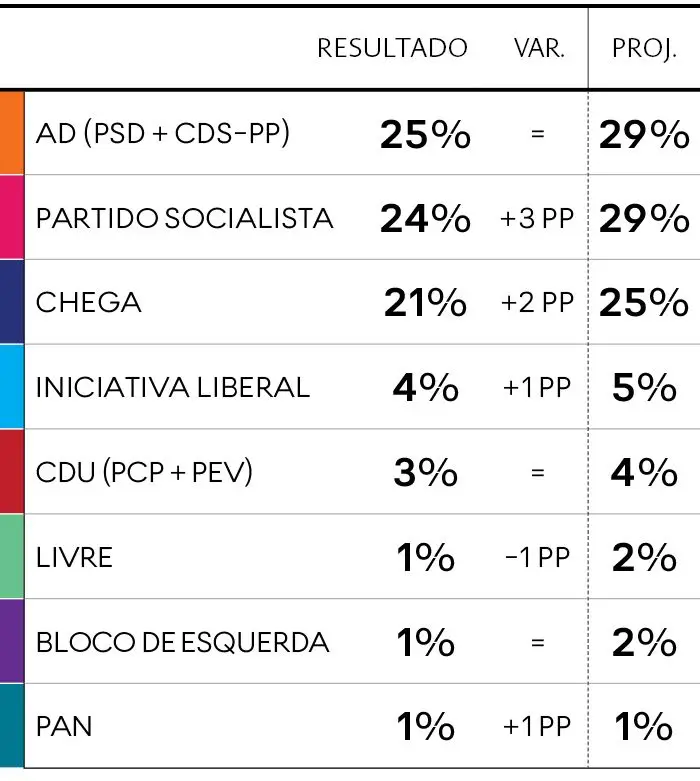 Sondagem Expresso/SIC: AD estagna na frente. PS e Chega confirmam subidas