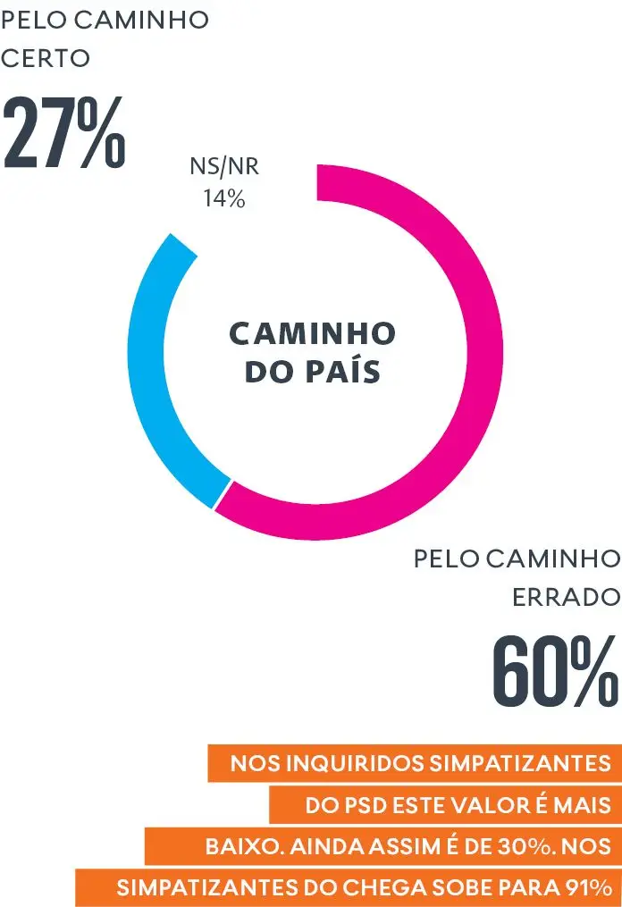 Portugueses arrasam Governo na habitação, custo de vida e corrupção