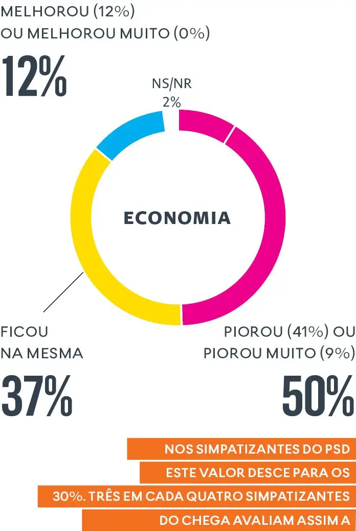 Portugueses arrasam Governo na habitação, custo de vida e corrupção