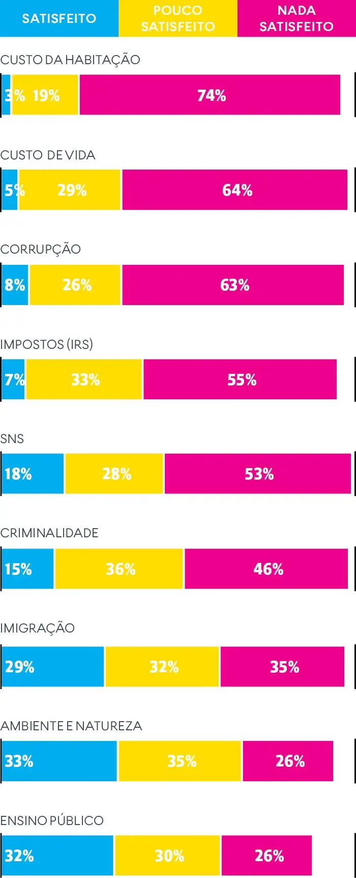 Portugueses arrasam Governo na habitação, custo de vida e corrupção