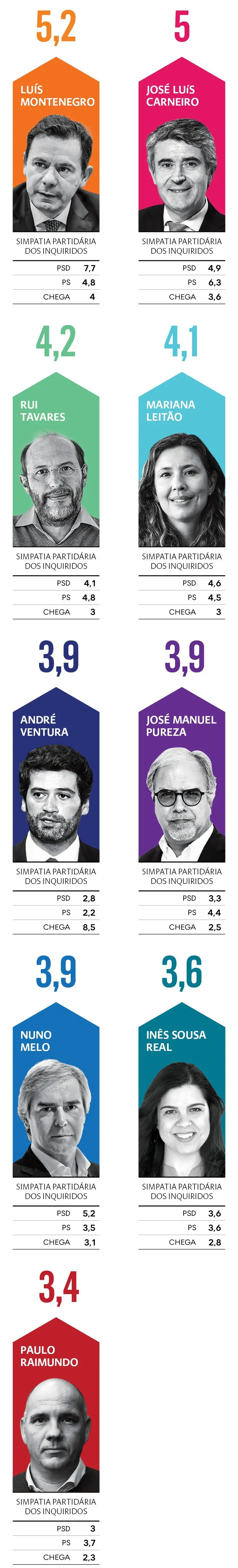Portugueses arrasam Governo na habitação, custo de vida e corrupção