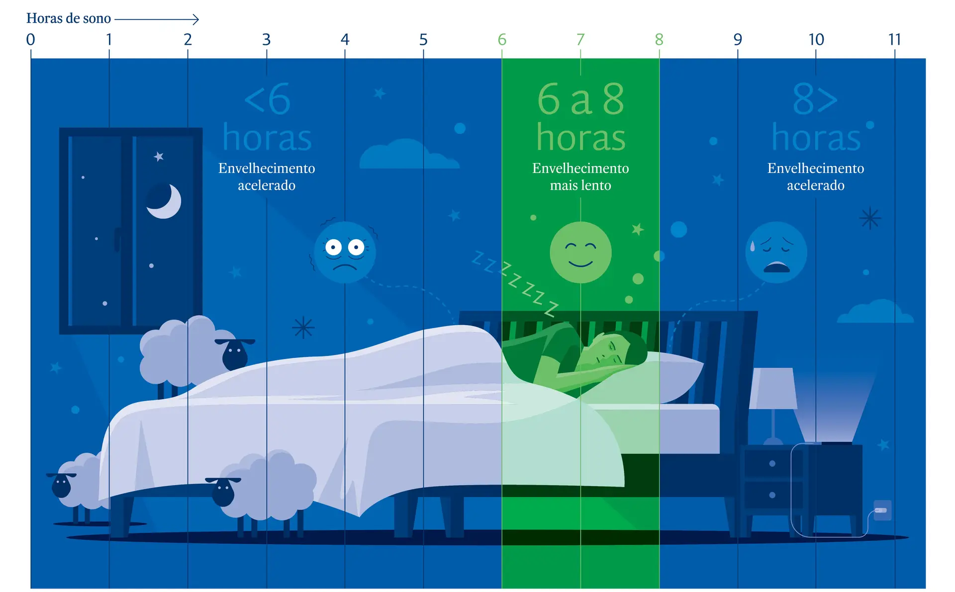 Dormir pouco envelhece. Dormir de mais também