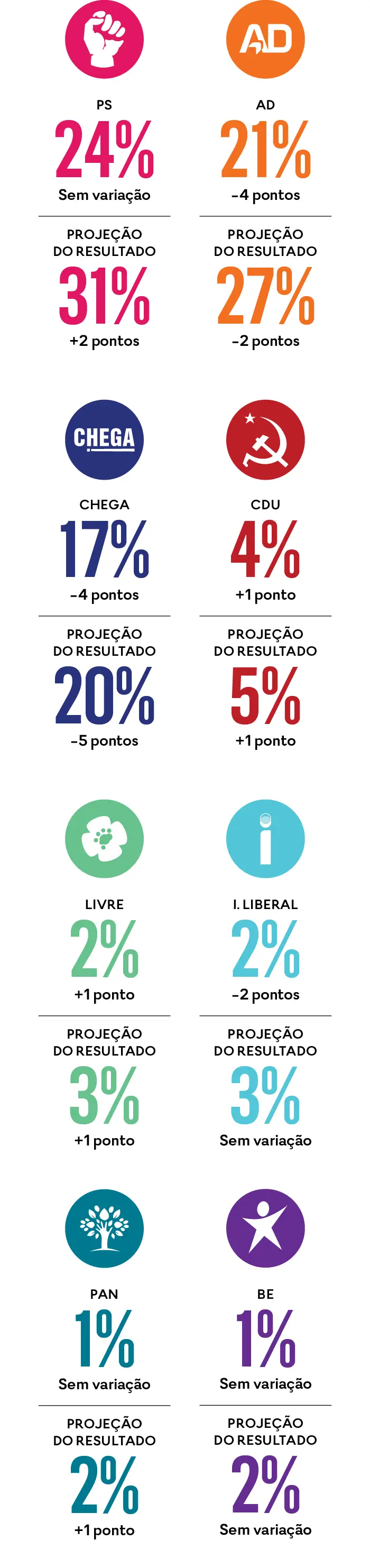 Sondagem Expresso/SIC: PS lidera, mas sem ganhar votos à AD