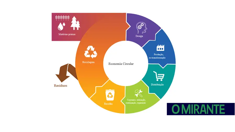 Economia Circular e da Indústria 4.0 são temas de debate em Ourém