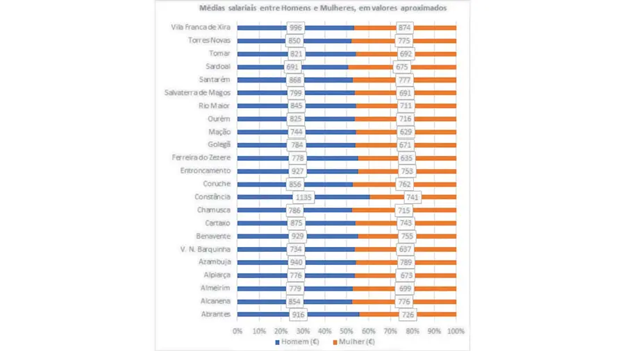 Mulheres do Ribatejo ganham em média menos 126 euros que os homens