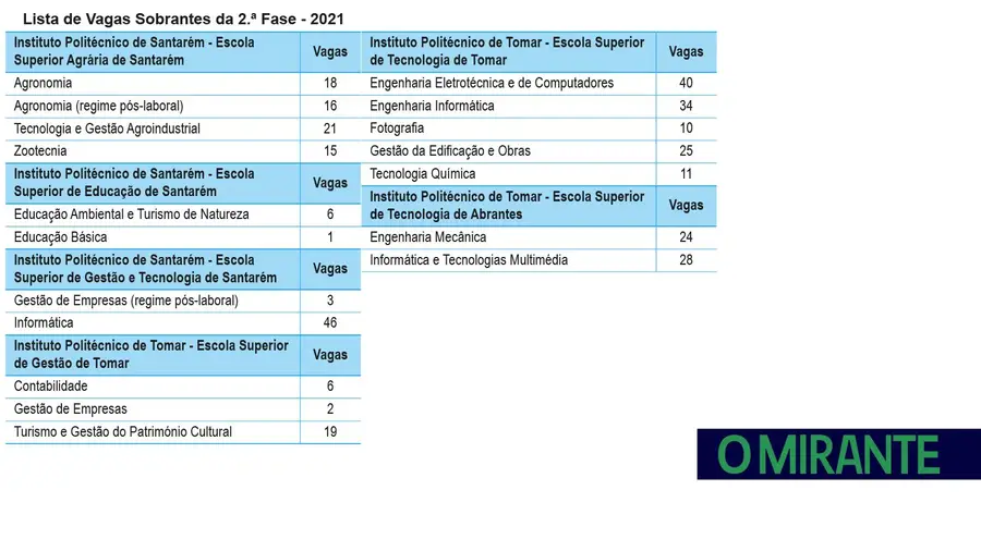 Ainda há mais de 300 vagas nos politécnicos da região