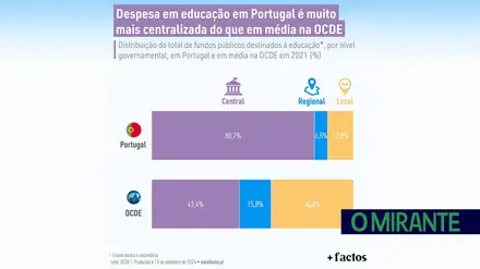 Despesa em educação em Portugal mais centralizada do que em média na OCDE