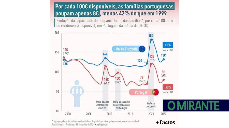 Por cada 100 euros disponíveis, as famílias portuguesas poupam apenas 8 euros