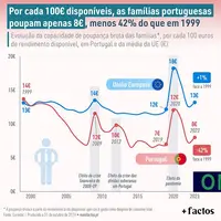 Por cada 100 euros disponíveis, as famílias portuguesas poupam apenas 8 euros