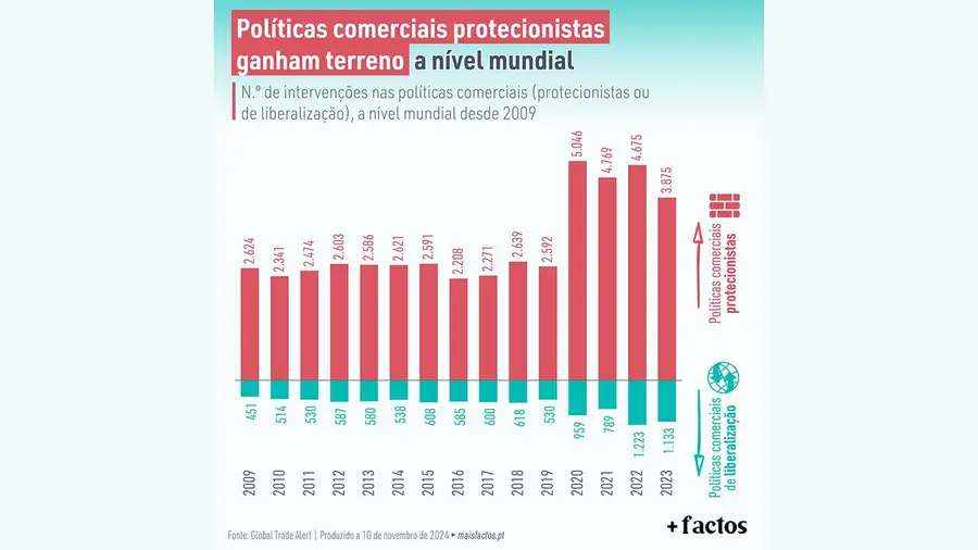 Políticas comerciais protecionistas ganham terreno a nível mundial