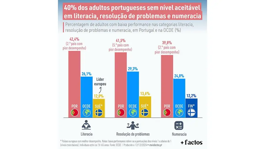 40% dos adultos não têm nível aceitável em literacia, resolução de problemas e numeracia