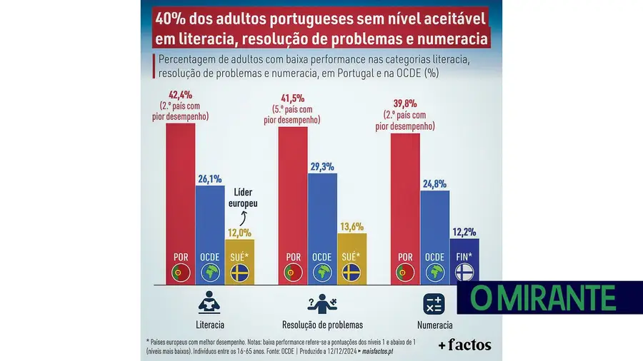 40% dos adultos não têm nível aceitável em literacia, resolução de problemas e numeracia