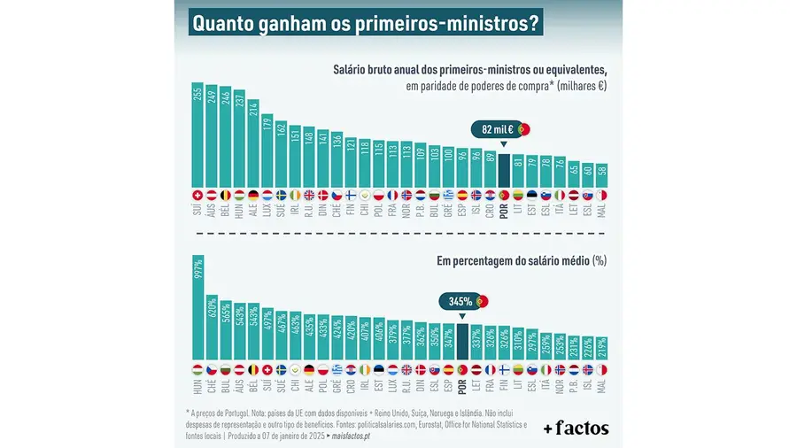 Quanto ganham os primeiros-ministros?