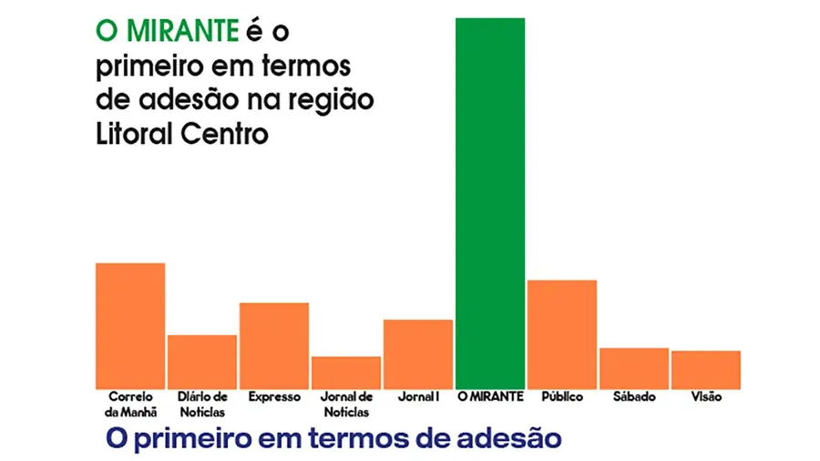 O MIRANTE continua à frente dos jornais nacionais