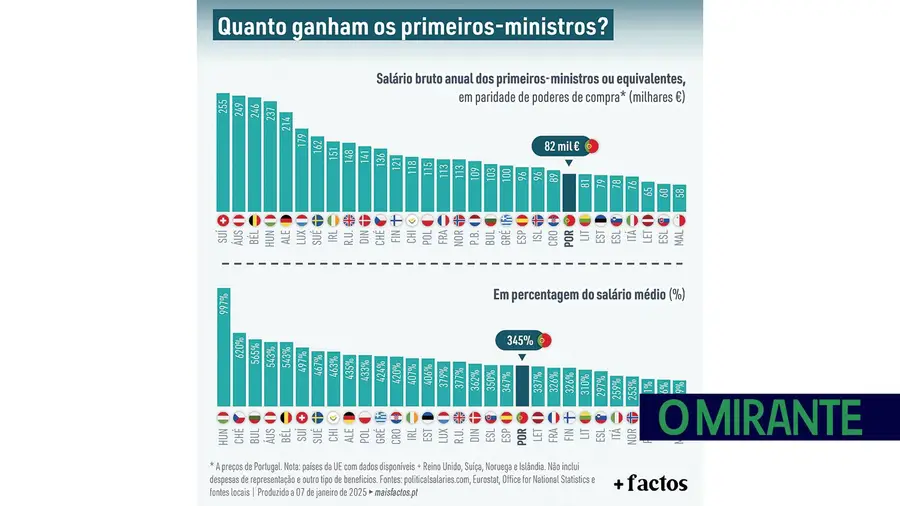 Quanto ganham os primeiros-ministros?