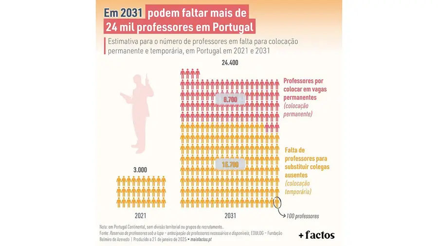 Em 2031 podem faltar mais de 24 mil professores em Portugal