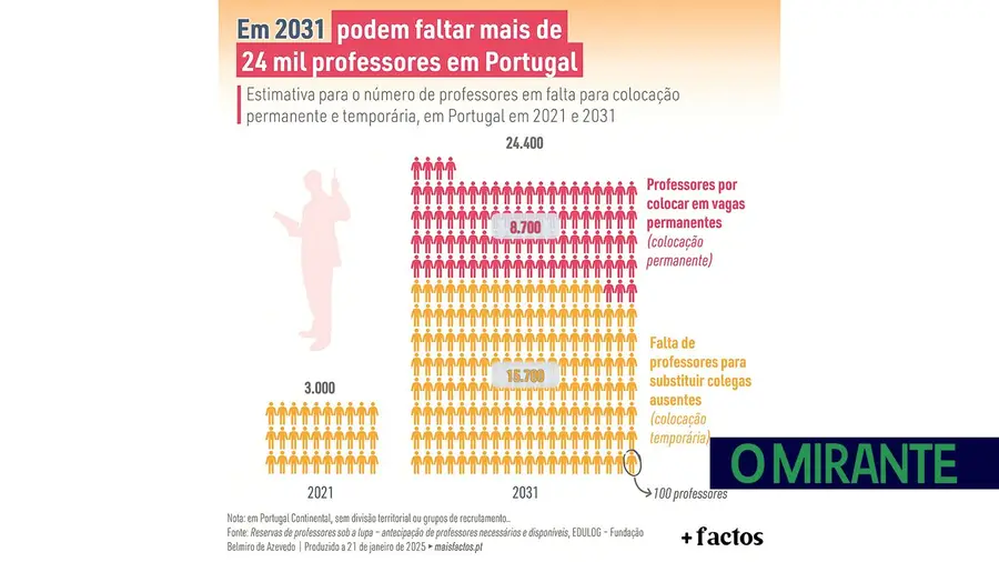 Em 2031 podem faltar mais de 24 mil professores em Portugal