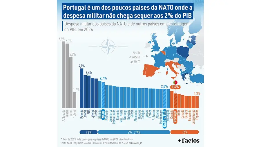 Despesa militar em Portugal não chega aos 2%