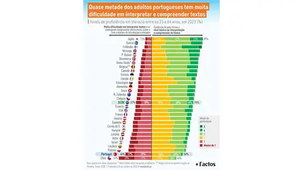 Quase metade dos adultos portugueses tem dificuldade em interpretar e compreender textos Quase metade dos adultos portugueses tem dificuldade em interpretar e compreender textos