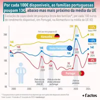 Por cada 100 euros disponíveis, famílias portuguesas poupam 13 euros, abaixo da média da União Europeia