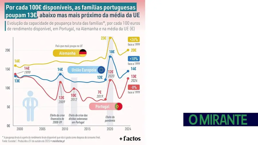 Por cada 100 euros disponíveis, famílias portuguesas poupam 13 euros, abaixo da média da União Europeia