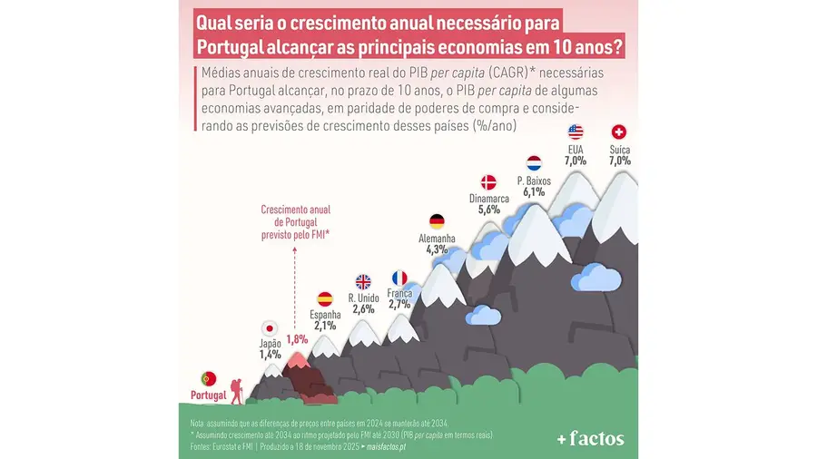 Qual seria o crescimento anual necessário para Portugal alcançar as principais economias em 10 anos?