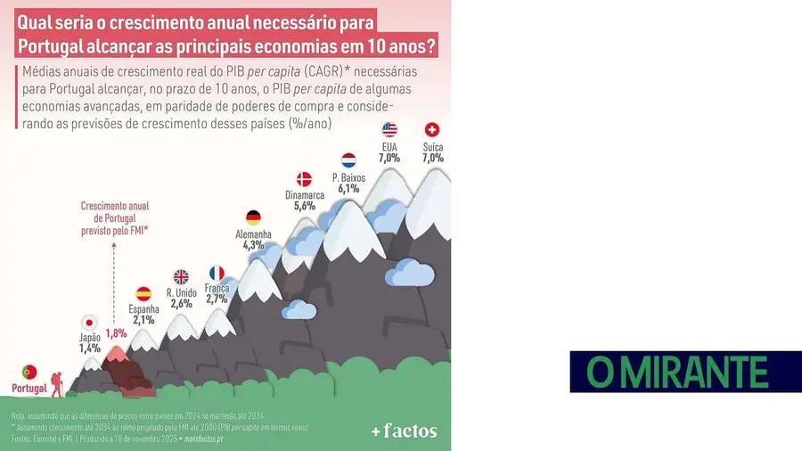 Portugal tem que escalar “montanha” para alcançar economias mais avançadas