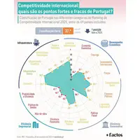 Entre boas bases e bloqueios profundos: o retrato da competitividade de Portugal