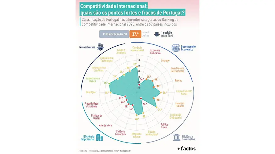 Entre boas bases e bloqueios profundos: o retrato da competitividade de Portugal