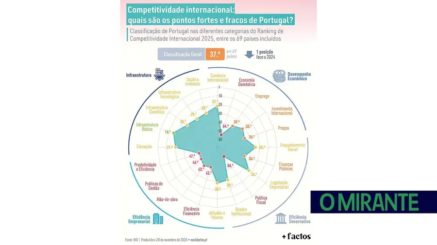 Entre boas bases e bloqueios profundos: o retrato da competitividade de Portugal